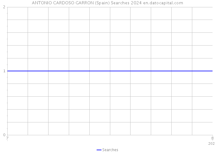 ANTONIO CARDOSO GARRON (Spain) Searches 2024 
