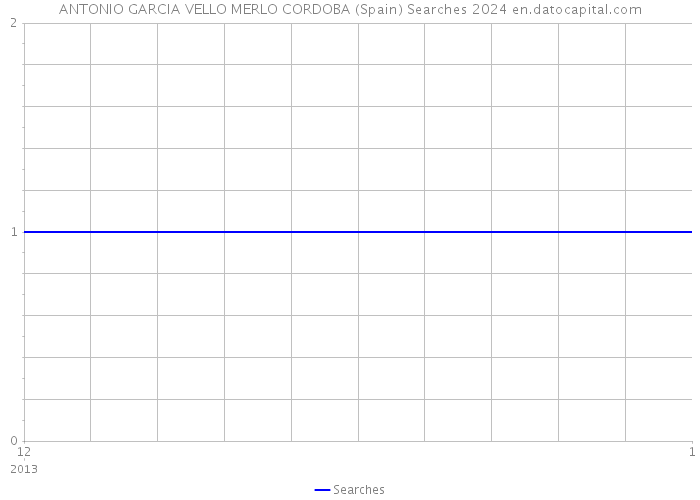 ANTONIO GARCIA VELLO MERLO CORDOBA (Spain) Searches 2024 