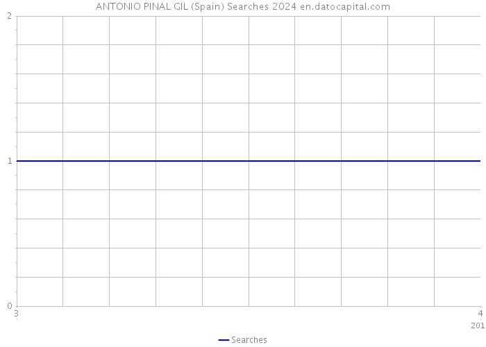 ANTONIO PINAL GIL (Spain) Searches 2024 