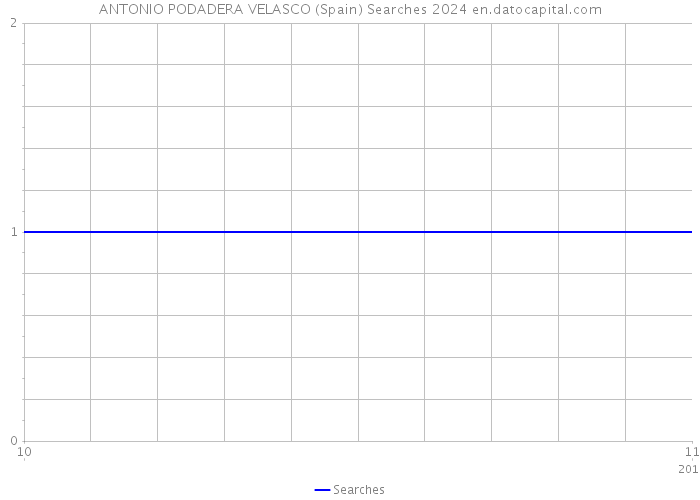 ANTONIO PODADERA VELASCO (Spain) Searches 2024 