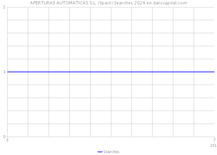 APERTURAS AUTOMATICAS S.L. (Spain) Searches 2024 