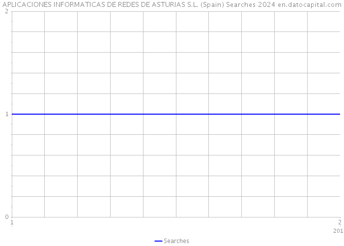 APLICACIONES INFORMATICAS DE REDES DE ASTURIAS S.L. (Spain) Searches 2024 