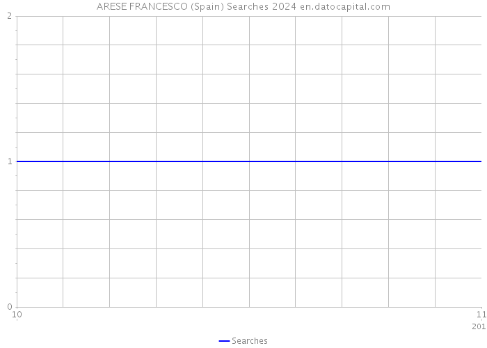 ARESE FRANCESCO (Spain) Searches 2024 