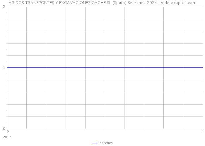 ARIDOS TRANSPORTES Y EXCAVACIONES CACHE SL (Spain) Searches 2024 