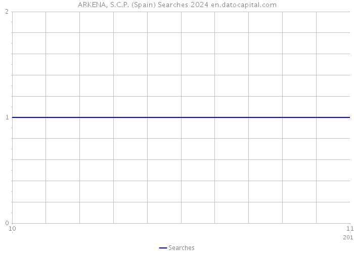 ARKENA, S.C.P. (Spain) Searches 2024 