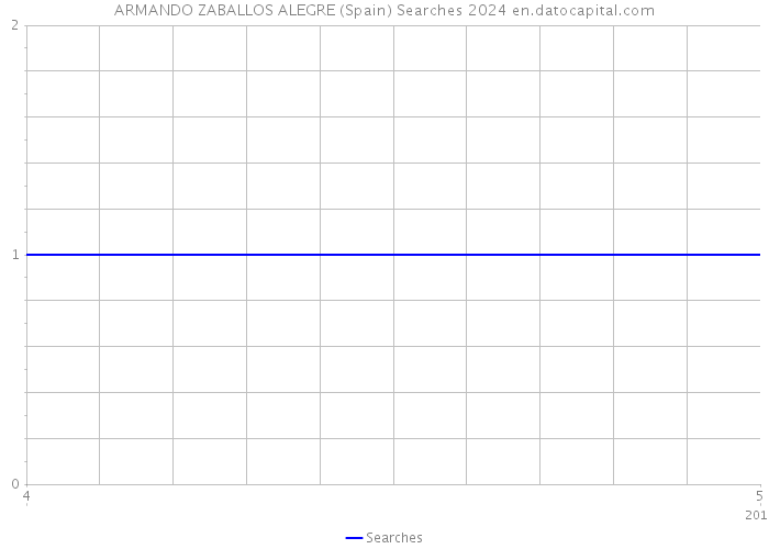 ARMANDO ZABALLOS ALEGRE (Spain) Searches 2024 