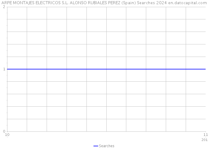 ARPE MONTAJES ELECTRICOS S.L. ALONSO RUBIALES PEREZ (Spain) Searches 2024 