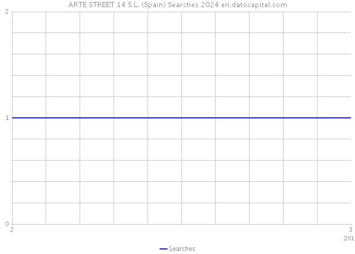 ARTE STREET 14 S.L. (Spain) Searches 2024 