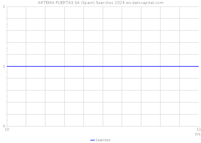 ARTEMA PUERTAS SA (Spain) Searches 2024 