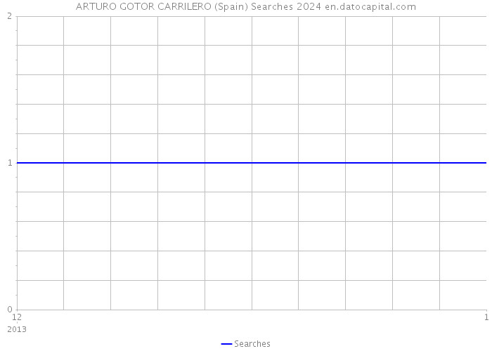 ARTURO GOTOR CARRILERO (Spain) Searches 2024 