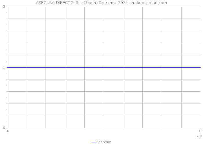 ASEGURA DIRECTO, S.L. (Spain) Searches 2024 