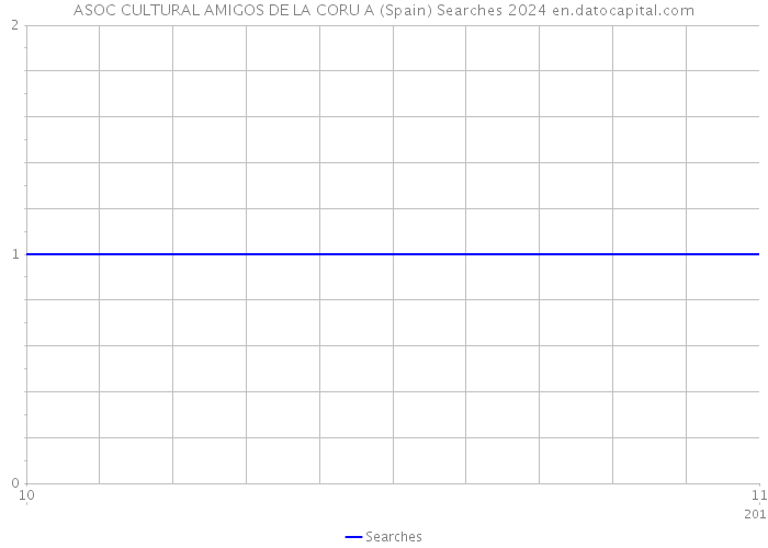 ASOC CULTURAL AMIGOS DE LA CORU A (Spain) Searches 2024 