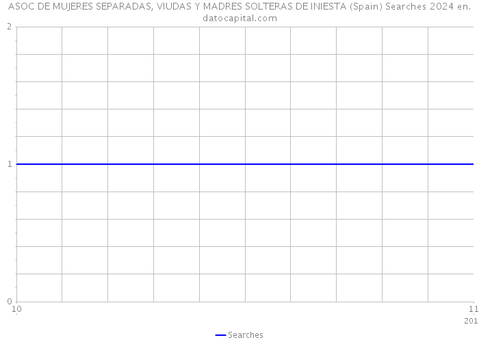 ASOC DE MUJERES SEPARADAS, VIUDAS Y MADRES SOLTERAS DE INIESTA (Spain) Searches 2024 