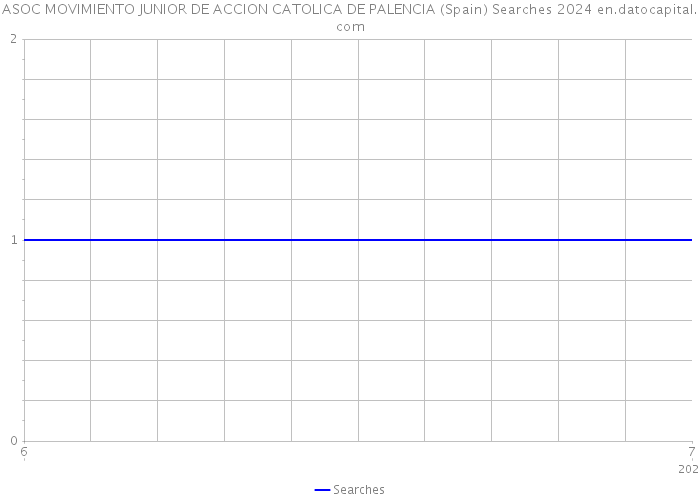 ASOC MOVIMIENTO JUNIOR DE ACCION CATOLICA DE PALENCIA (Spain) Searches 2024 