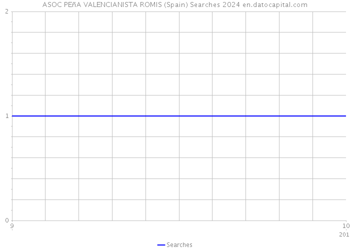 ASOC PEñA VALENCIANISTA ROMIS (Spain) Searches 2024 