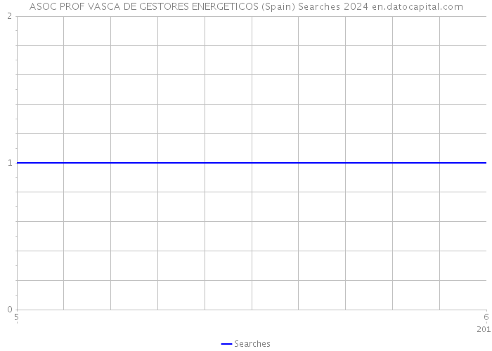 ASOC PROF VASCA DE GESTORES ENERGETICOS (Spain) Searches 2024 