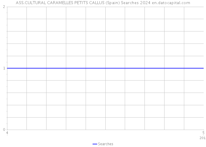 ASS.CULTURAL CARAMELLES PETITS CALLUS (Spain) Searches 2024 