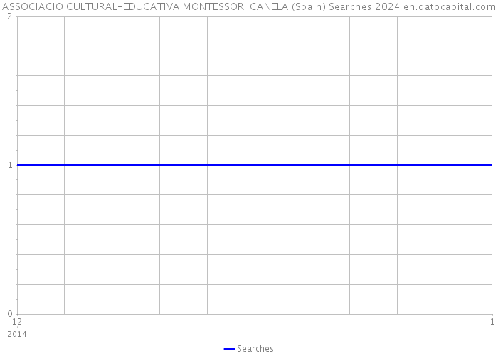 ASSOCIACIO CULTURAL-EDUCATIVA MONTESSORI CANELA (Spain) Searches 2024 