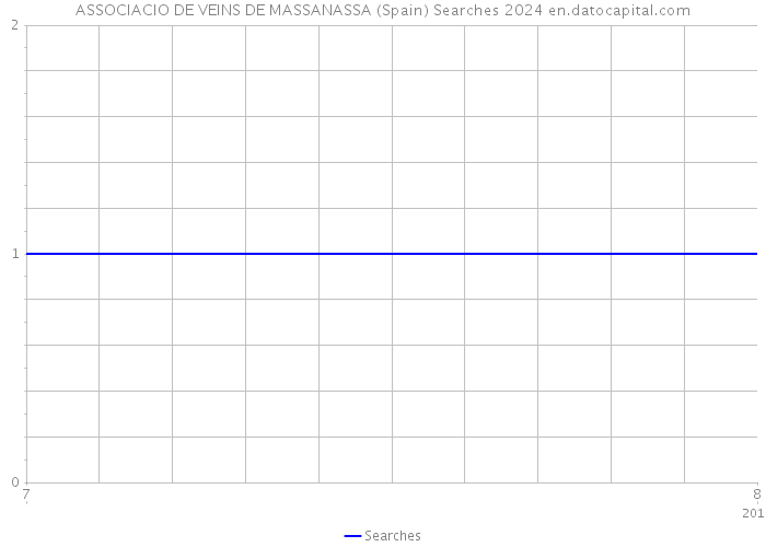 ASSOCIACIO DE VEINS DE MASSANASSA (Spain) Searches 2024 