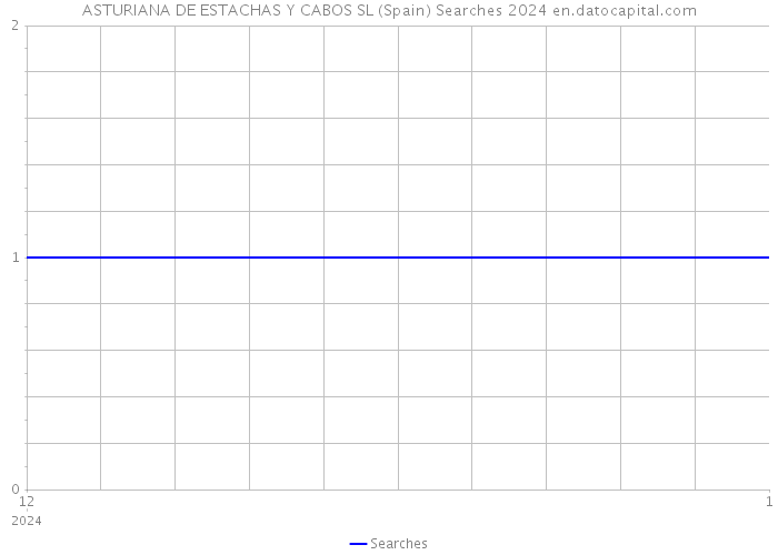 ASTURIANA DE ESTACHAS Y CABOS SL (Spain) Searches 2024 
