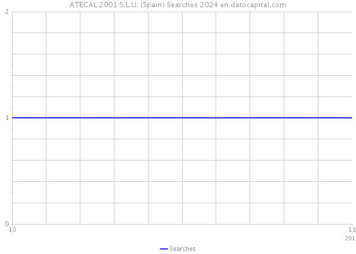 ATECAL 2001 S.L.U. (Spain) Searches 2024 