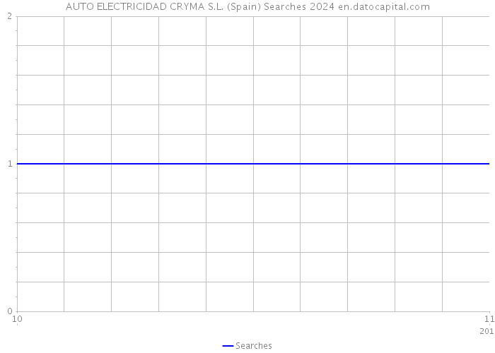 AUTO ELECTRICIDAD CRYMA S.L. (Spain) Searches 2024 