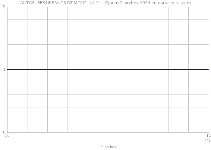 AUTOBUSES URBANOS DE MONTILLA S.L. (Spain) Searches 2024 