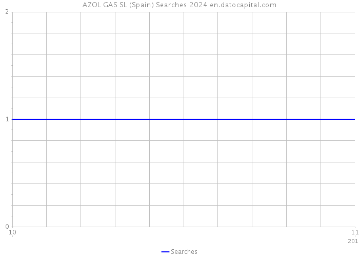 AZOL GAS SL (Spain) Searches 2024 