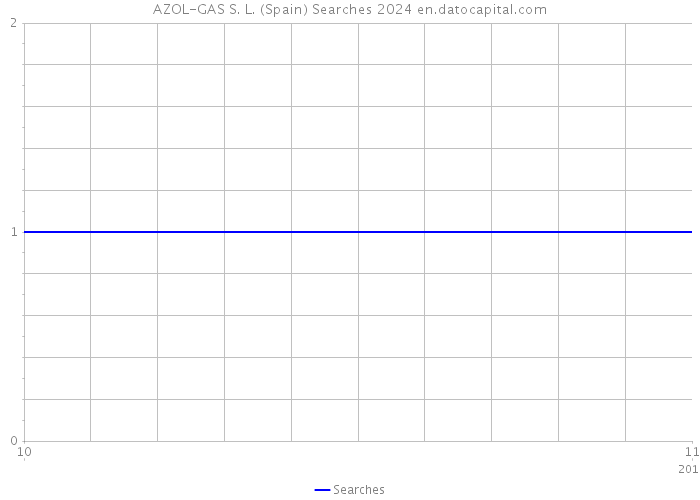 AZOL-GAS S. L. (Spain) Searches 2024 