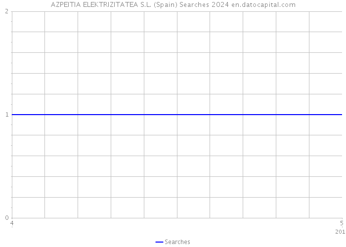 AZPEITIA ELEKTRIZITATEA S.L. (Spain) Searches 2024 