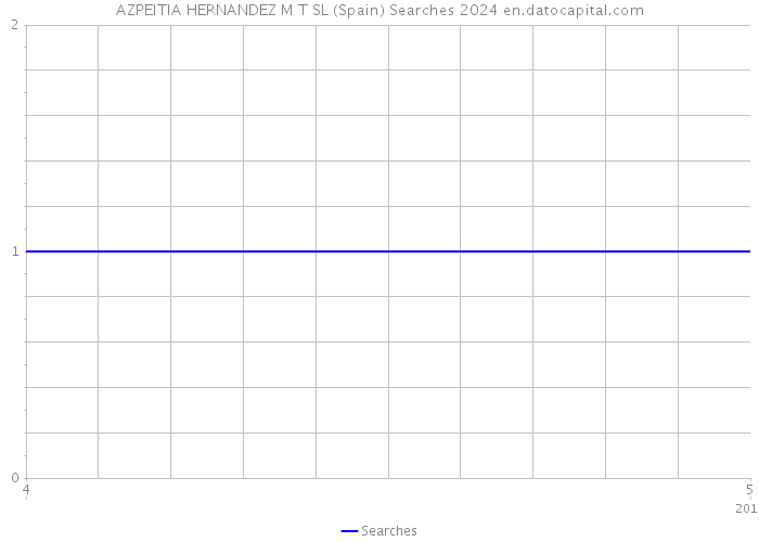 AZPEITIA HERNANDEZ M T SL (Spain) Searches 2024 