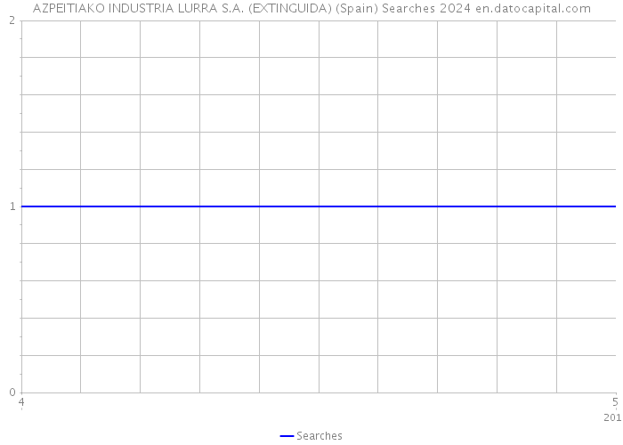 AZPEITIAKO INDUSTRIA LURRA S.A. (EXTINGUIDA) (Spain) Searches 2024 