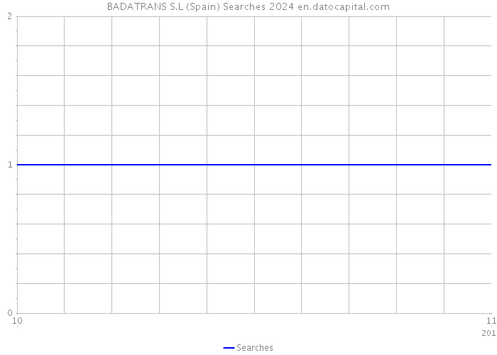 BADATRANS S.L (Spain) Searches 2024 