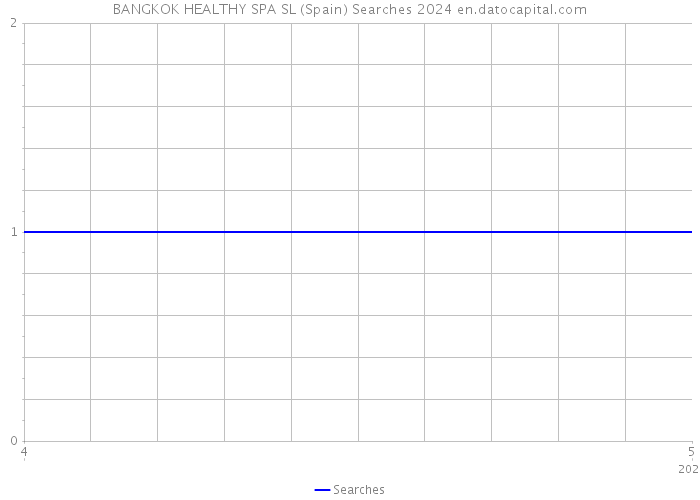 BANGKOK HEALTHY SPA SL (Spain) Searches 2024 