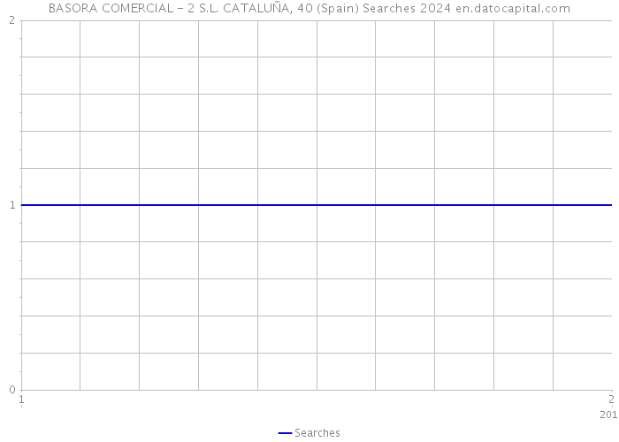 BASORA COMERCIAL - 2 S.L. CATALUÑA, 40 (Spain) Searches 2024 