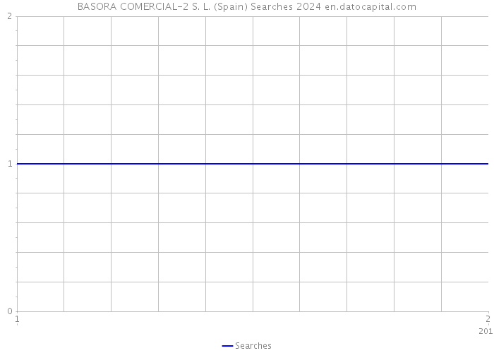 BASORA COMERCIAL-2 S. L. (Spain) Searches 2024 