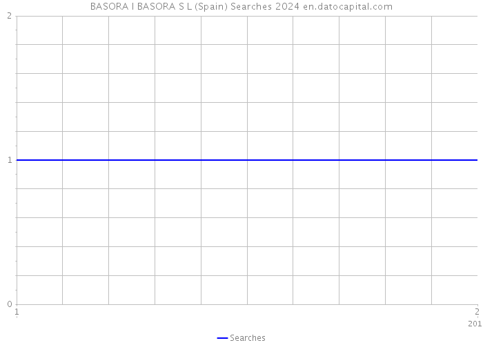 BASORA I BASORA S L (Spain) Searches 2024 