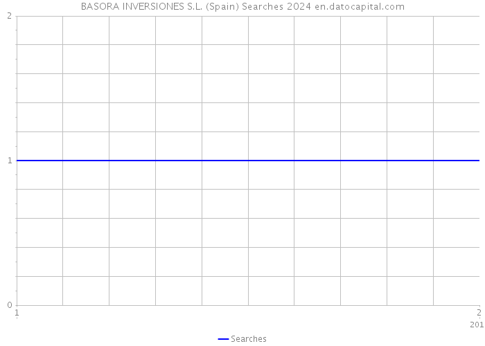 BASORA INVERSIONES S.L. (Spain) Searches 2024 