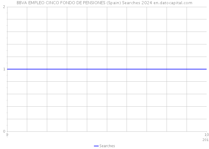 BBVA EMPLEO CINCO FONDO DE PENSIONES (Spain) Searches 2024 