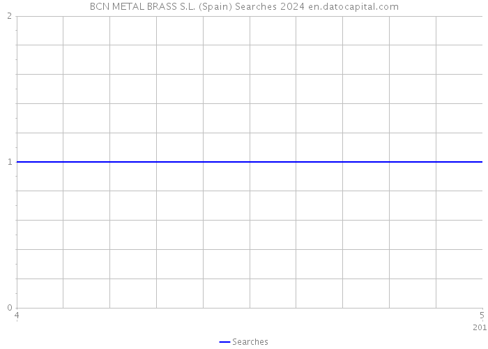 BCN METAL BRASS S.L. (Spain) Searches 2024 