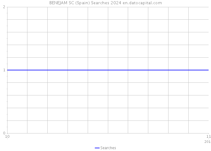 BENEJAM SC (Spain) Searches 2024 