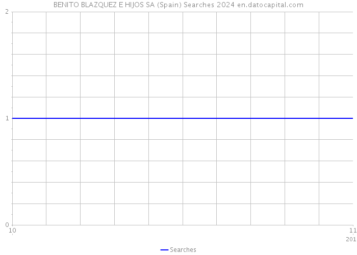 BENITO BLAZQUEZ E HIJOS SA (Spain) Searches 2024 