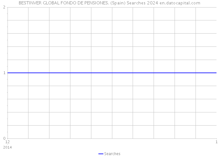 BESTINVER GLOBAL FONDO DE PENSIONES. (Spain) Searches 2024 