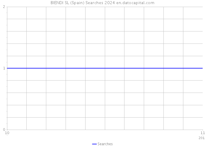 BIENDI SL (Spain) Searches 2024 