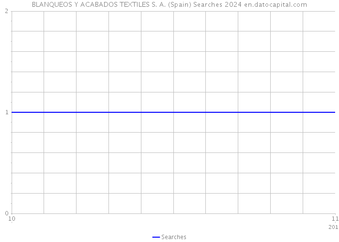BLANQUEOS Y ACABADOS TEXTILES S. A. (Spain) Searches 2024 