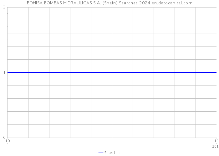 BOHISA BOMBAS HIDRAULICAS S.A. (Spain) Searches 2024 