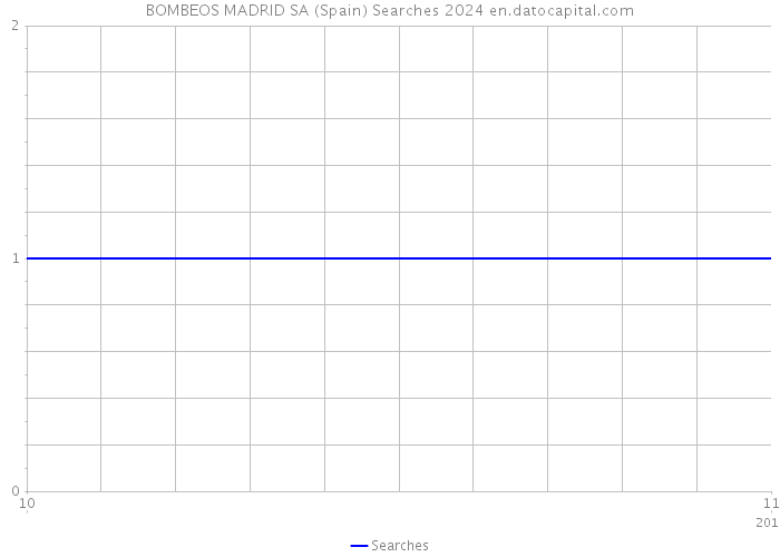 BOMBEOS MADRID SA (Spain) Searches 2024 