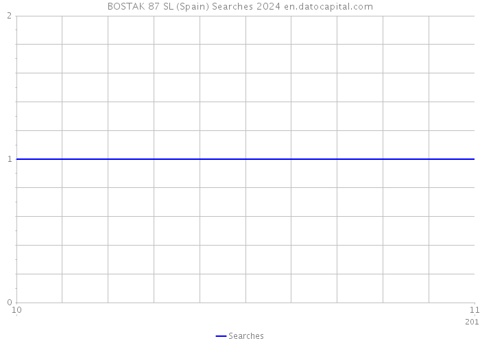 BOSTAK 87 SL (Spain) Searches 2024 