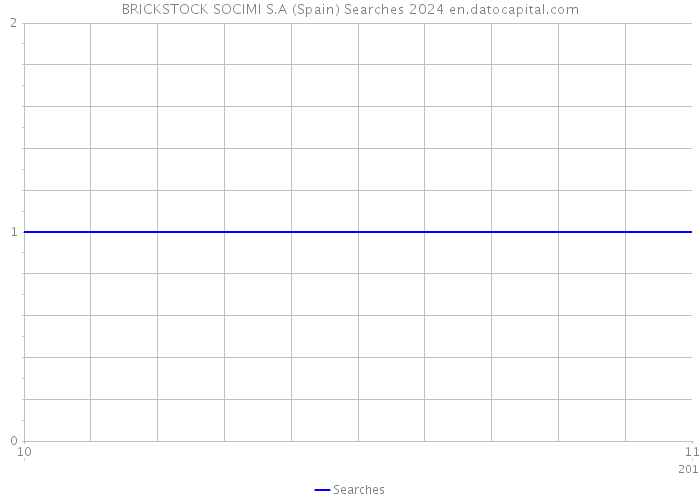 BRICKSTOCK SOCIMI S.A (Spain) Searches 2024 