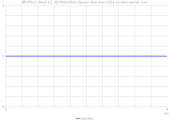 BRUFAU I SALA S.L. (EXTINGUIDA) (Spain) Searches 2024 